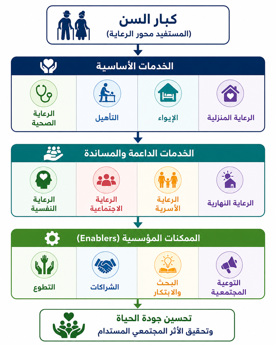 نموذج تقديم الخدمات المتكاملة لكبار السن